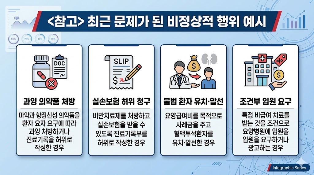 '비정상·가짜진료 조사반' 가동…과잉처방·가짜진료 타깃