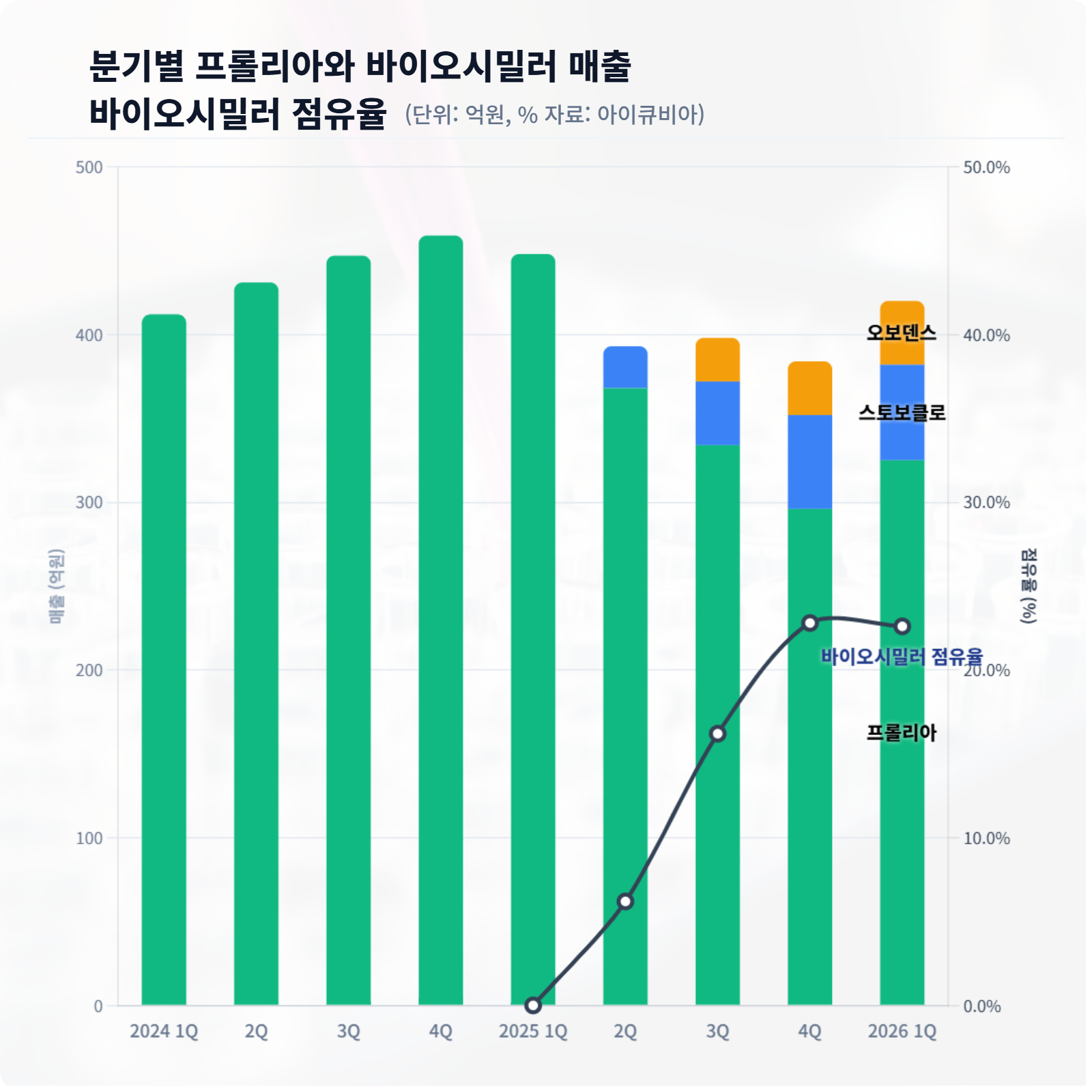 프롤리아 시밀러 점유율 23%…재정절감과 새 성장동력 순기능