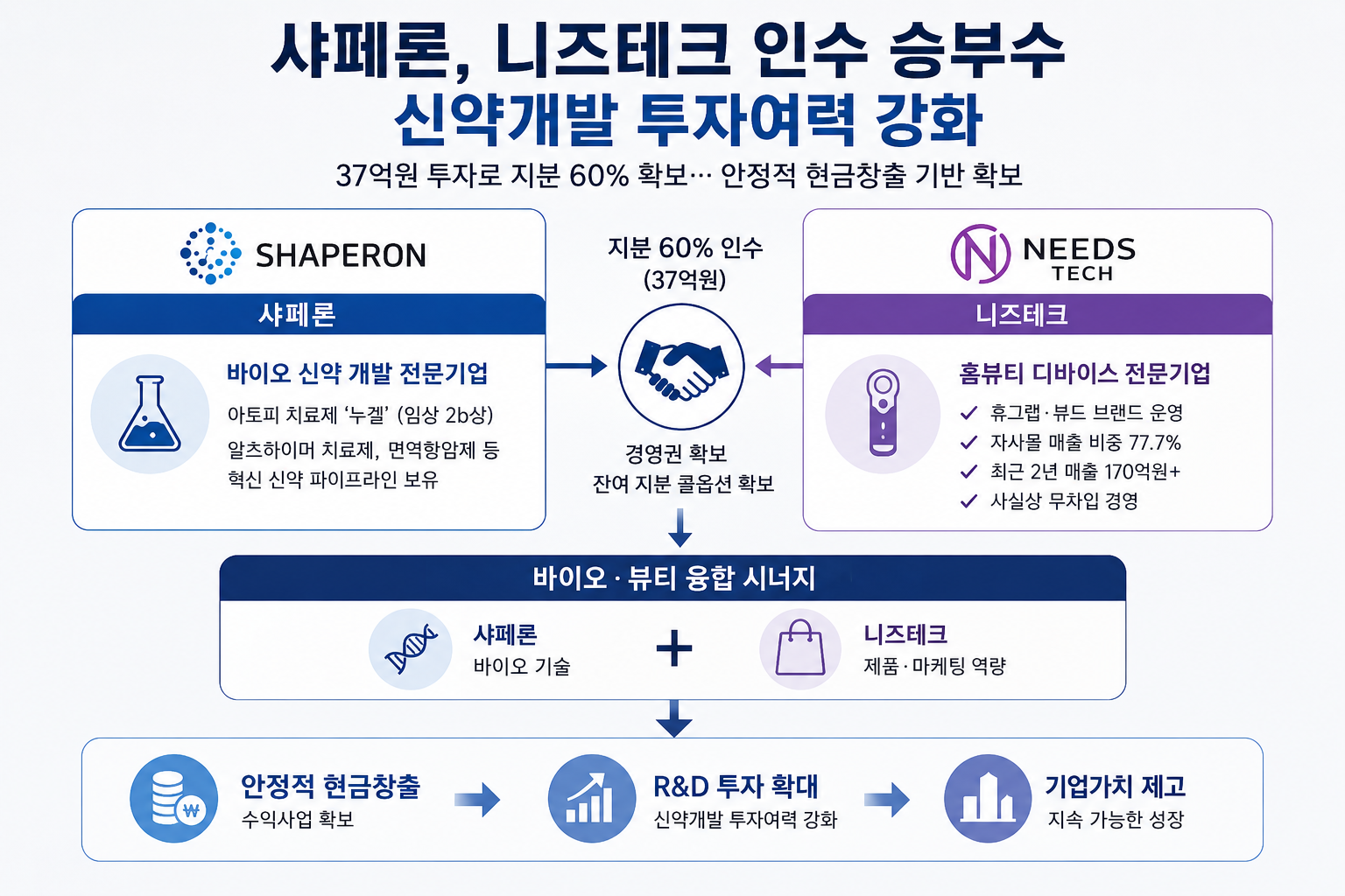 샤페론, 니즈테크 인수 승부수…신약개발 투자여력 강화