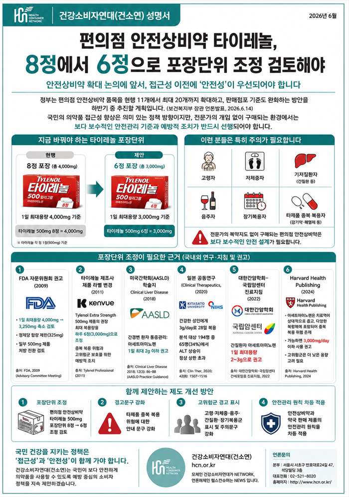 건소연 "편의점 타이레놀 포장단위, 8→6정 조정해야"