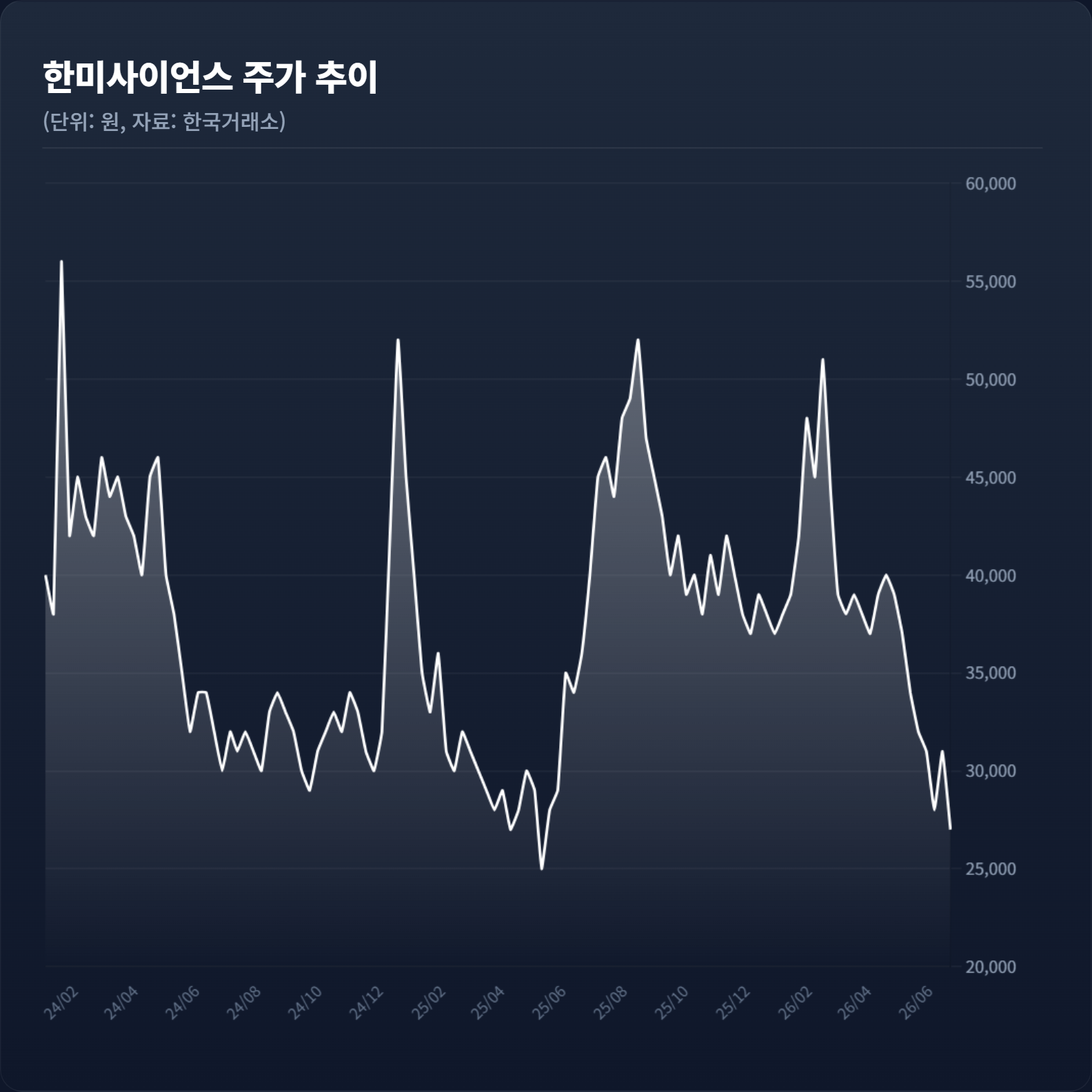 한미사이언스, 4개월새 주가 46%↓…분쟁 백기사들 평가액 뚝