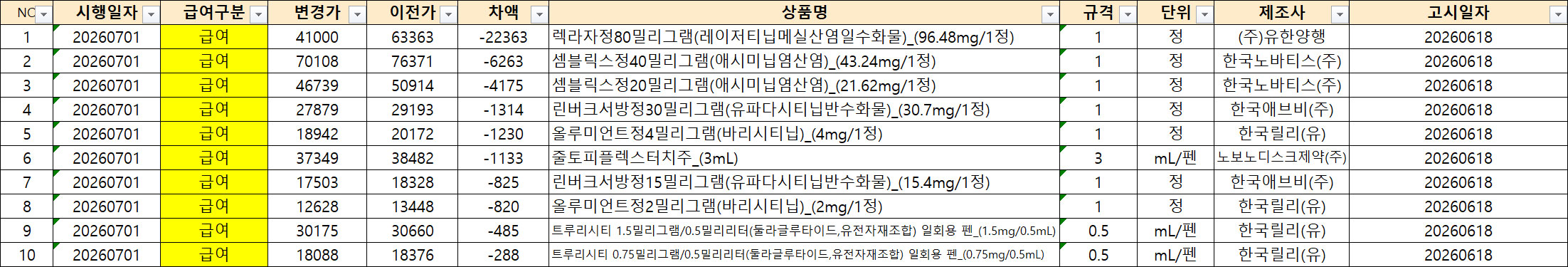렉라자·줄토피·트루리시티 7월 약가인하…차액정산 준비를