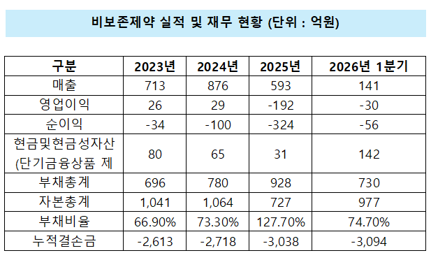 비보존제약 38호 신약 어나프라주, 국내 안착이 미국행 열쇠