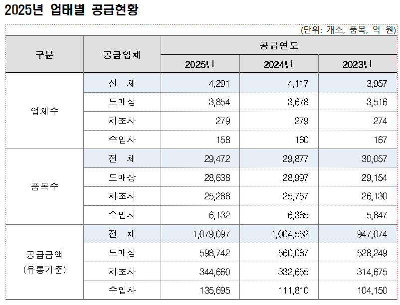작년 의약품 유통액 108조...도매·약국 중심 생태계 뚜렷