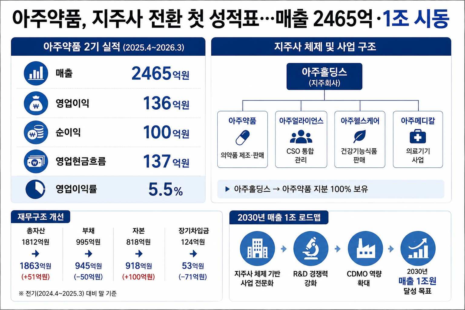 아주약품, 지주사 전환 첫 성적표...매출 2465억·1조 시동 - 뉴스 썸네일 이미지