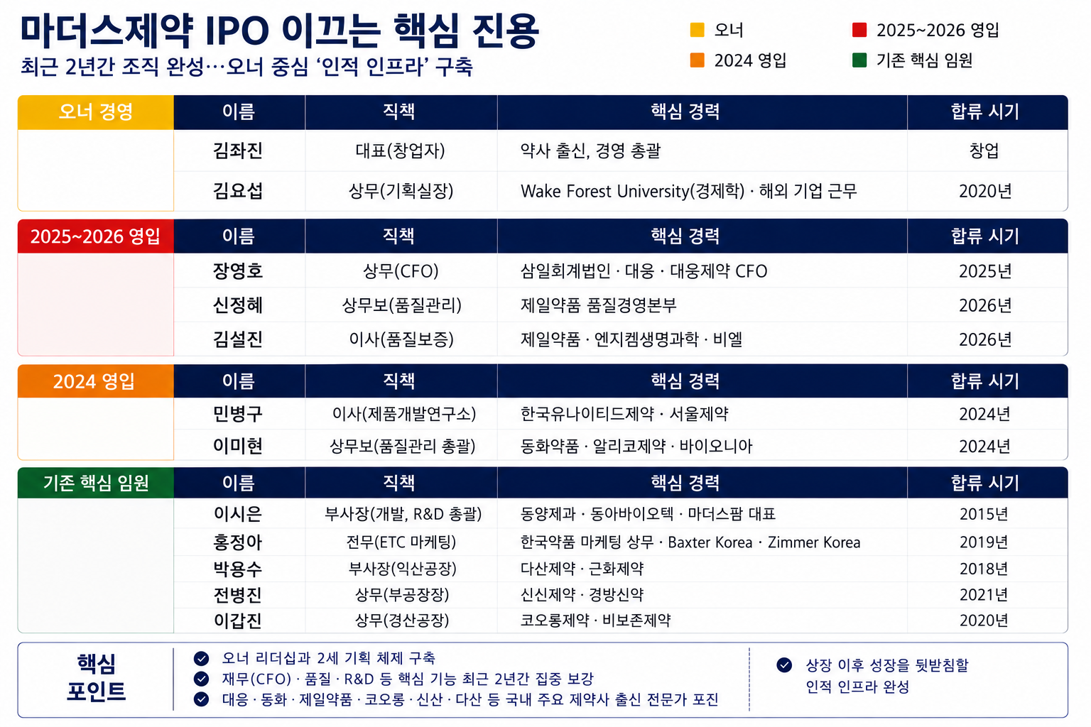김좌진 마더스제약 대표의 핵심 진용...IPO 조직 경쟁력 완성 - 뉴스 썸네일 이미지