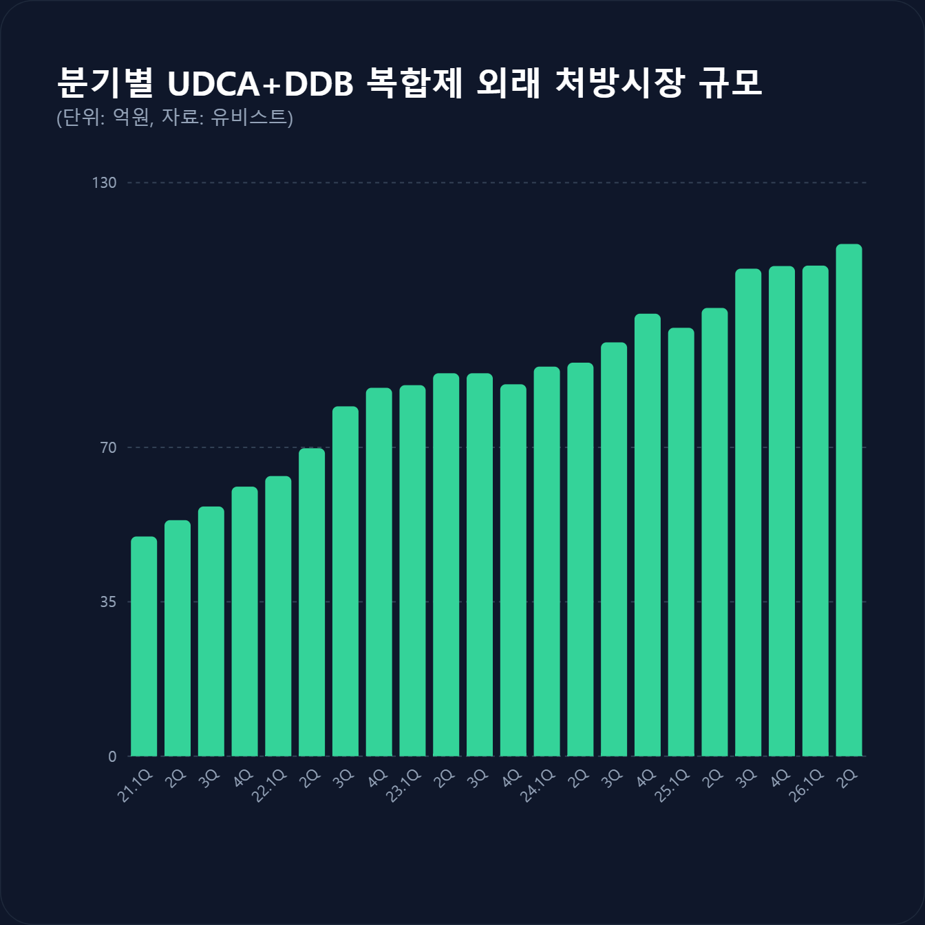 실리마린 급여 공방 속 UDCA+DDB 간장약 시장 고속 성장 - 뉴스 썸네일 이미지