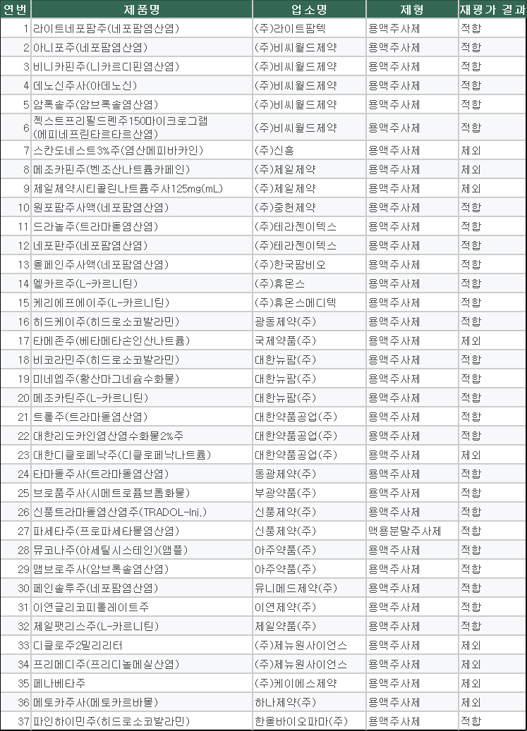 신풍 파세타주 등 28개 주사제 동등성 확보...재평가 통과 - 뉴스 썸네일 이미지