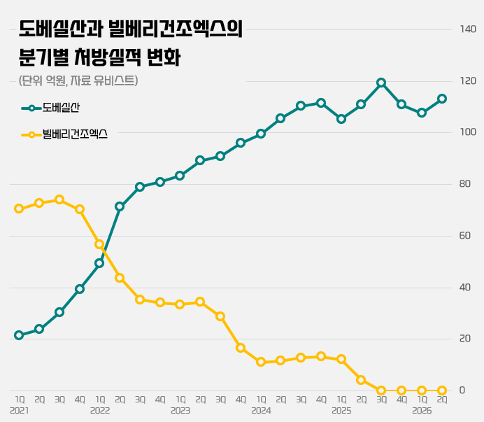 급팽창하던 도베실산 시장, 급여재평가 앞두고 성장세 주춤 - 뉴스 썸네일 이미지