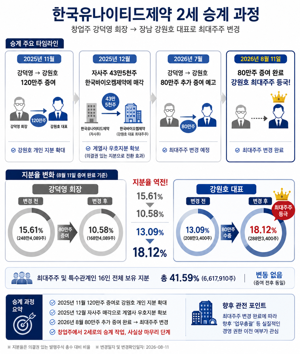 강원호 대표, 유나이티드 최대주주 등극...2세 승계 마무리 - 뉴스 썸네일 이미지