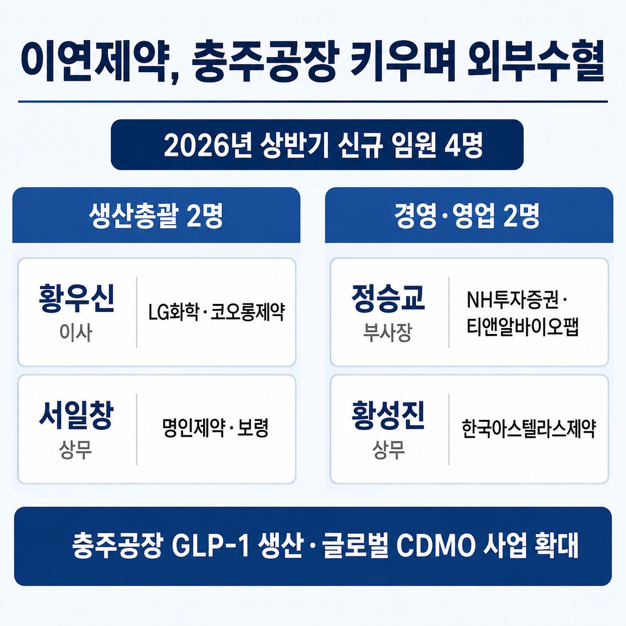 이연제약, 상반기 외부 임원 4명 영입...충주공장 사업화 속도 - 뉴스 썸네일 이미지