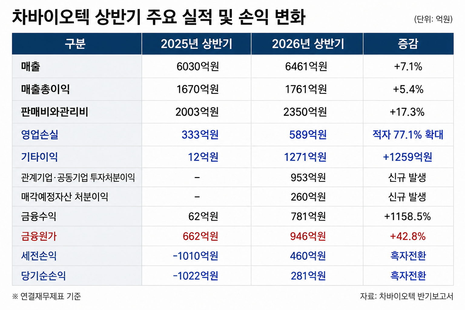 차바이오텍 적자 확대에도 순익 흑자...1271억 '기타이익의 힘' - 뉴스 썸네일 이미지