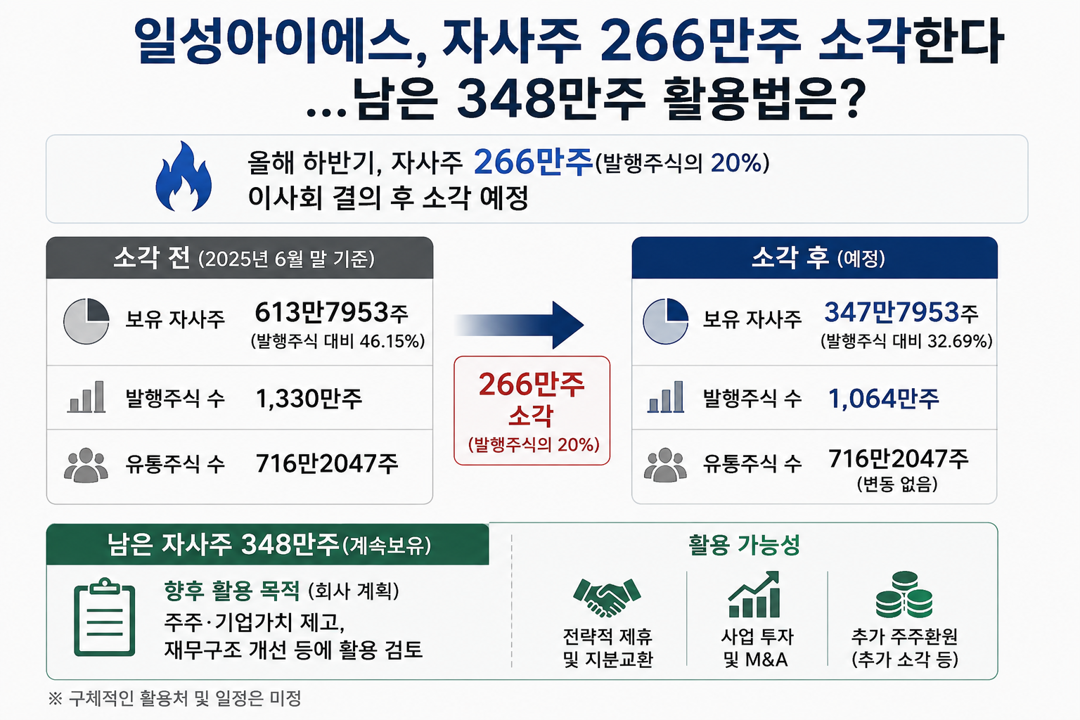일성아이에스 자사주 266만주 소각한다...남은 348만주 활용법은 - 뉴스 썸네일 이미지