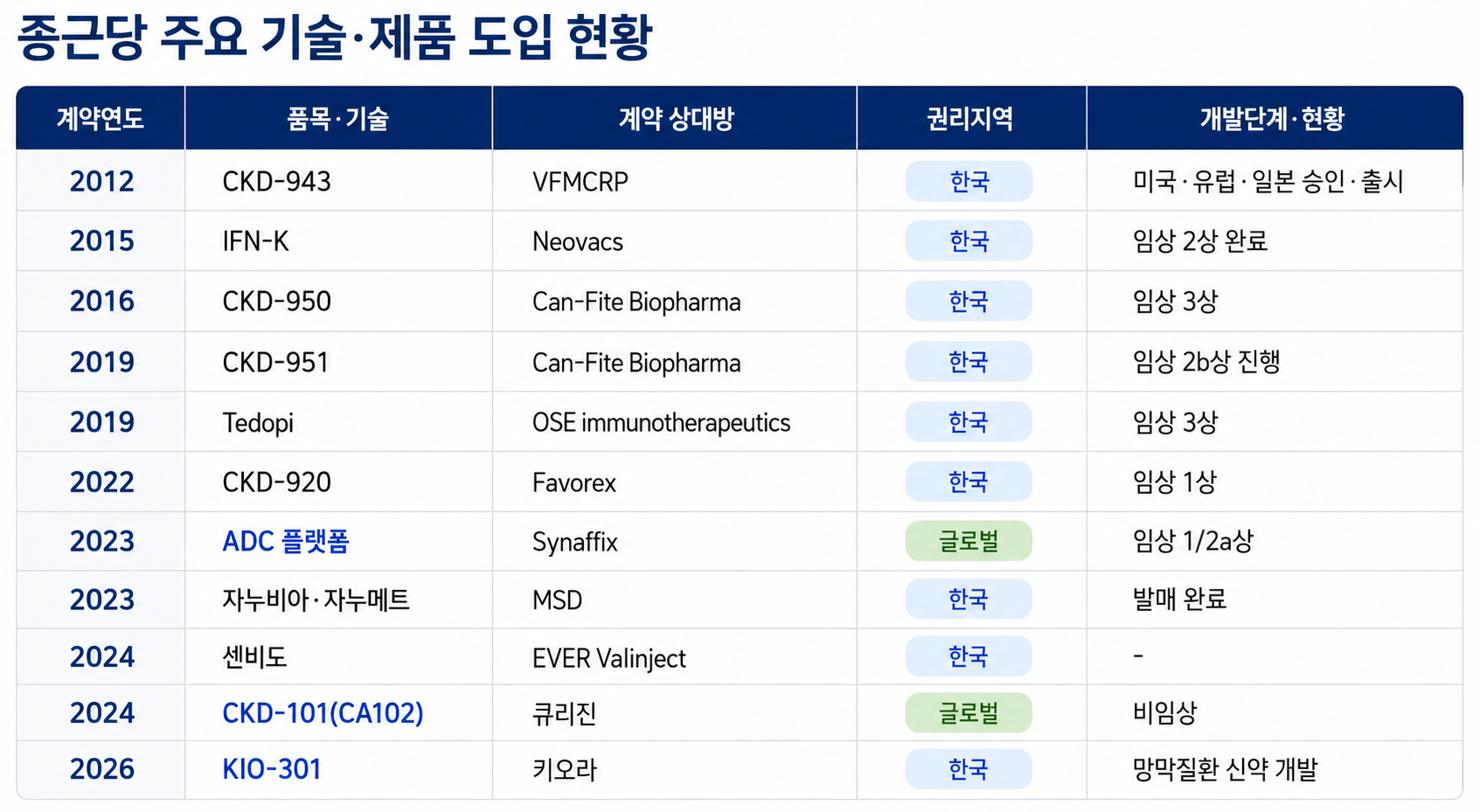13억달러 신약 수출한 종근당, 이번엔 기술 쇼핑 승부수 - 뉴스 썸네일 이미지