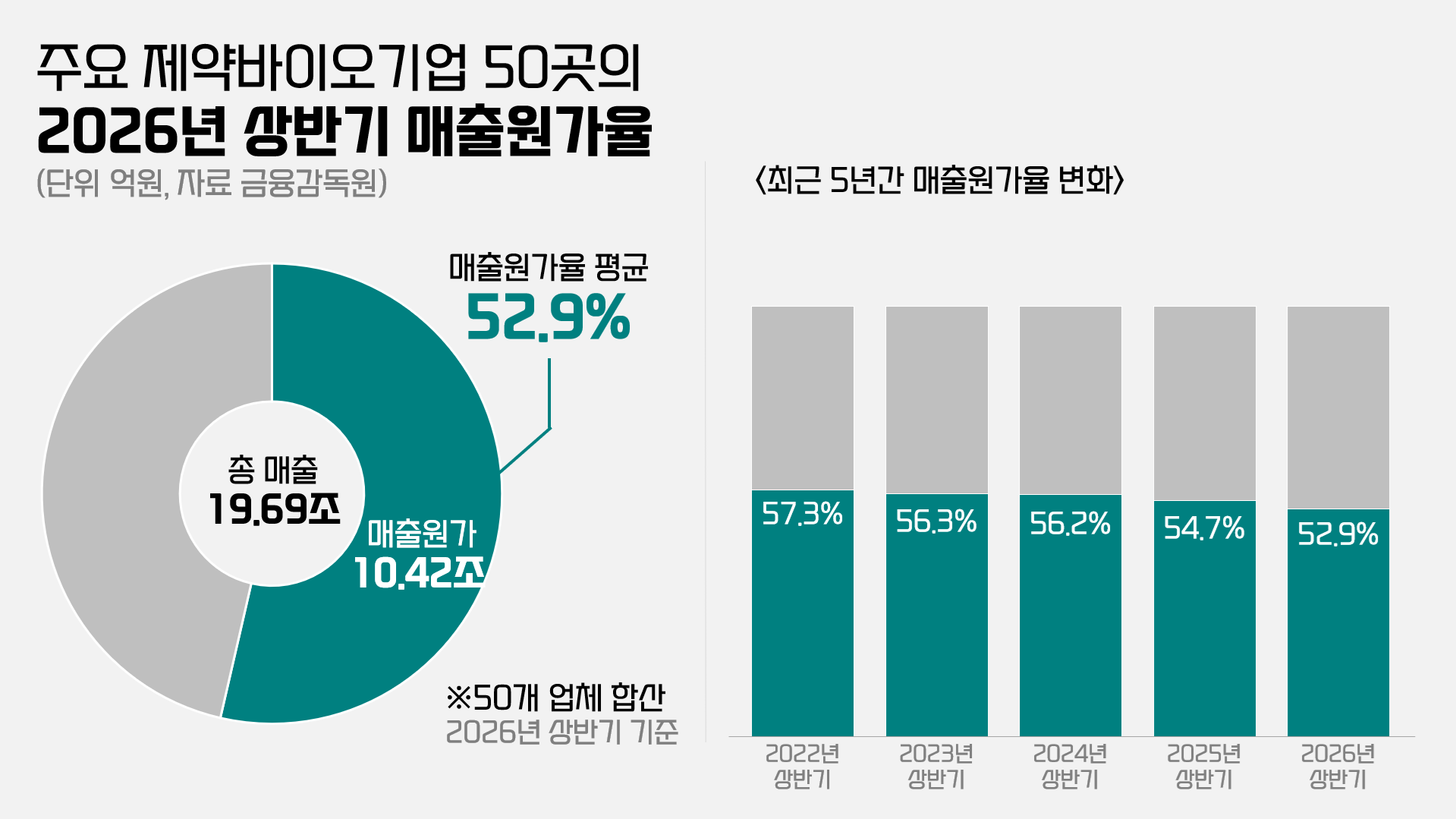 제약 매출원가율 양극화 심화...'약가인하 압박' 전통제약 한숨 - 뉴스 썸네일 이미지