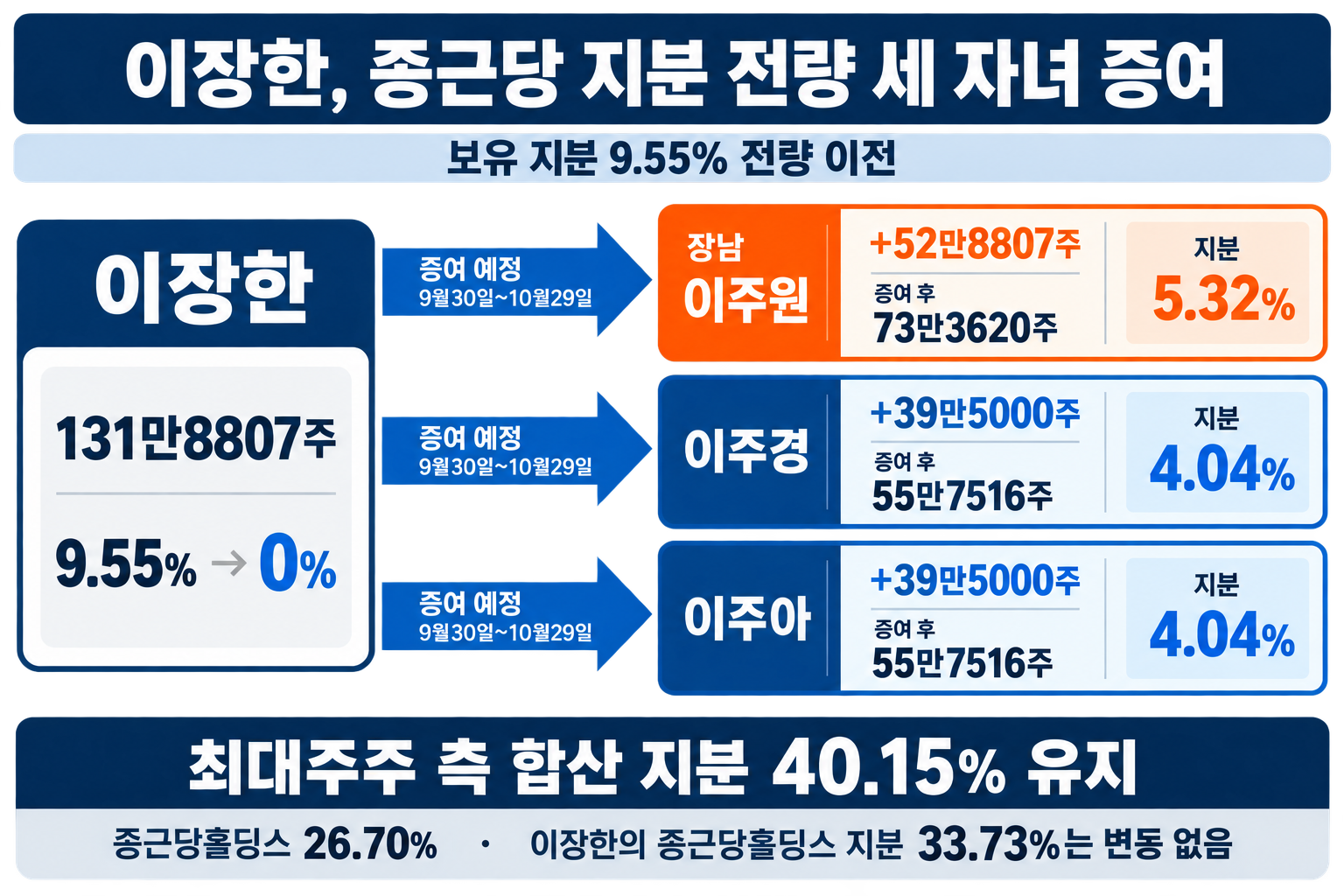 이장한 회장, 종근당 지분 전량 증여...장남 이주원 5% 주주로 - 뉴스 썸네일 이미지