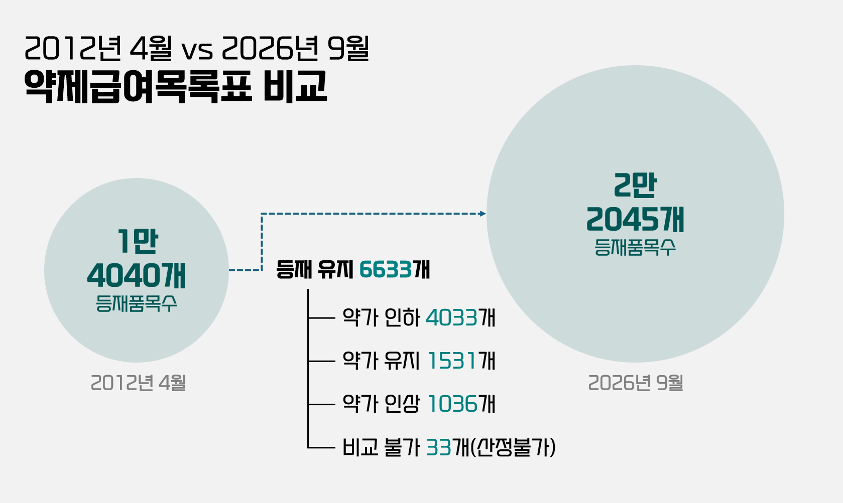 2012년 이후 4천개 약가 인하...53.55% 기준 불만 고조 - 뉴스 썸네일 이미지