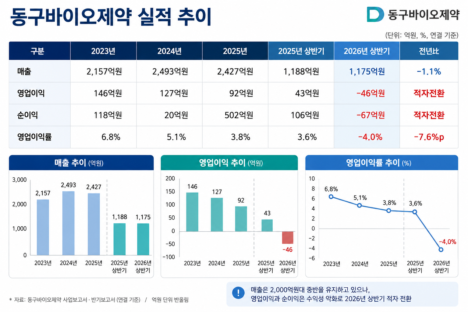동구바이오제약, 피부·비뇨 성공방정식 내과로 넓힌다 - 뉴스 썸네일 이미지