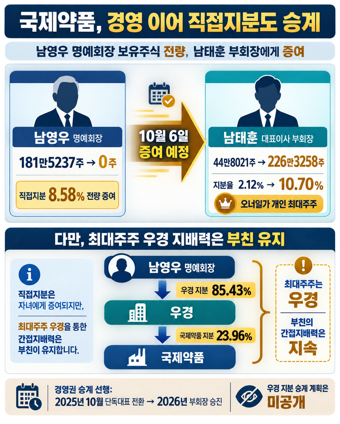 국제약품 남영우, 3세 남태훈 부회장에 보유지분 전량 증여 - 뉴스 썸네일 이미지