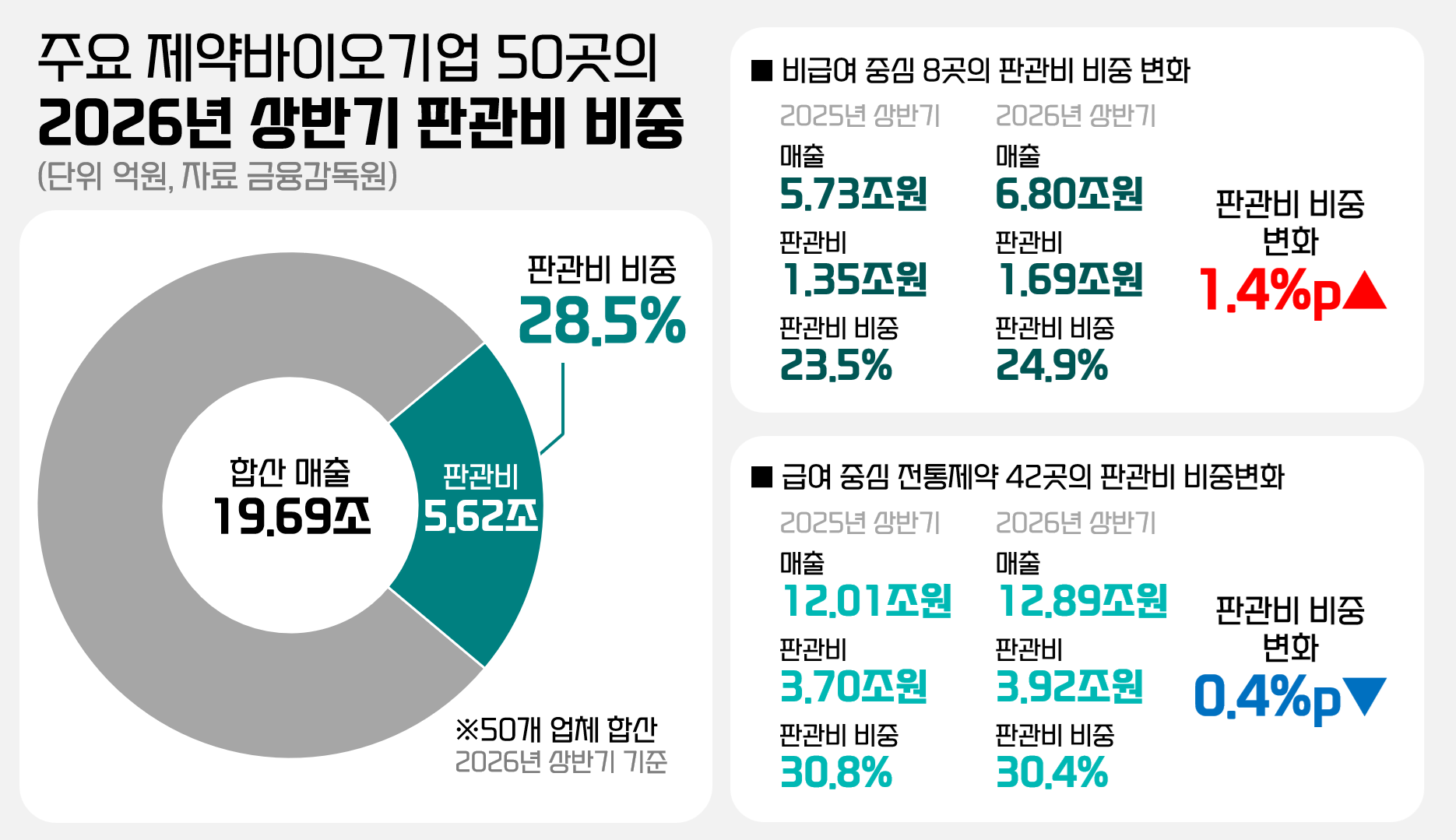 전통제약 축소·비급여사 확대...약가압박에 판관비 지출 양극화 - 뉴스 썸네일 이미지