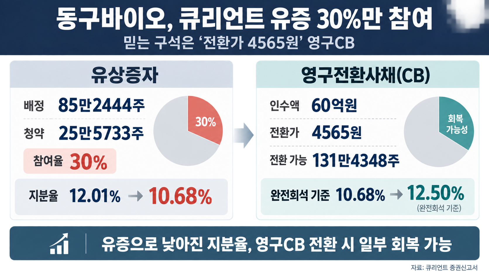 동구바이오, '4565원 영구CB'로 큐리언트 지배력 방어 - 뉴스 썸네일 이미지
