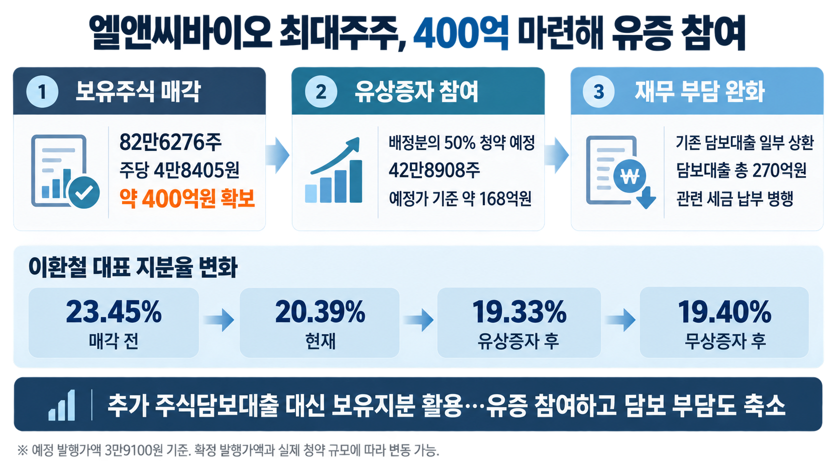 이환철 엘앤씨바이오 대표, 지분 일부 매각 400억 확보 - 뉴스 썸네일 이미지