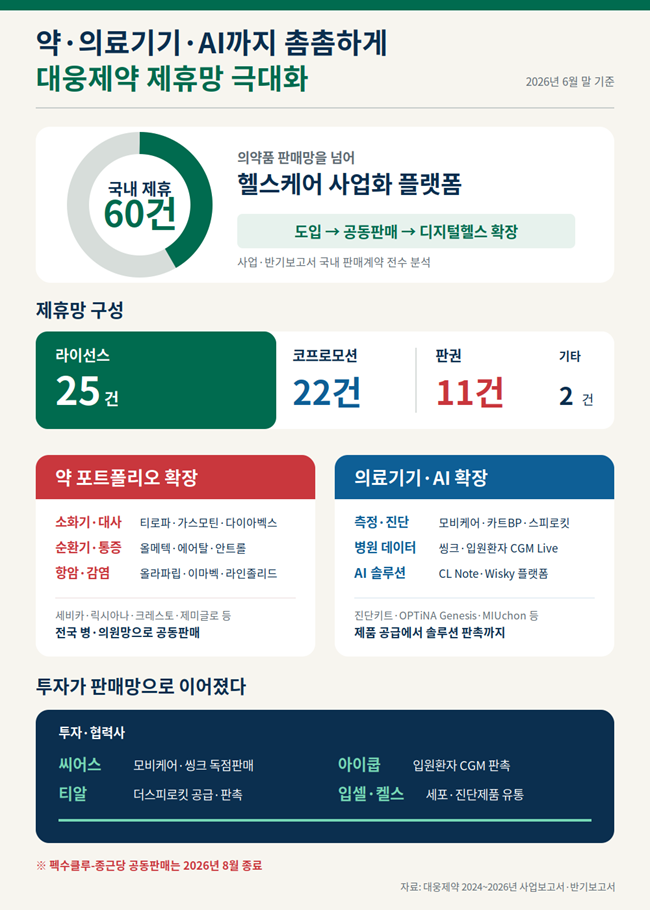 약·의료기기·AI 모두 품었다…대웅제약의 촘촘한 제휴망
