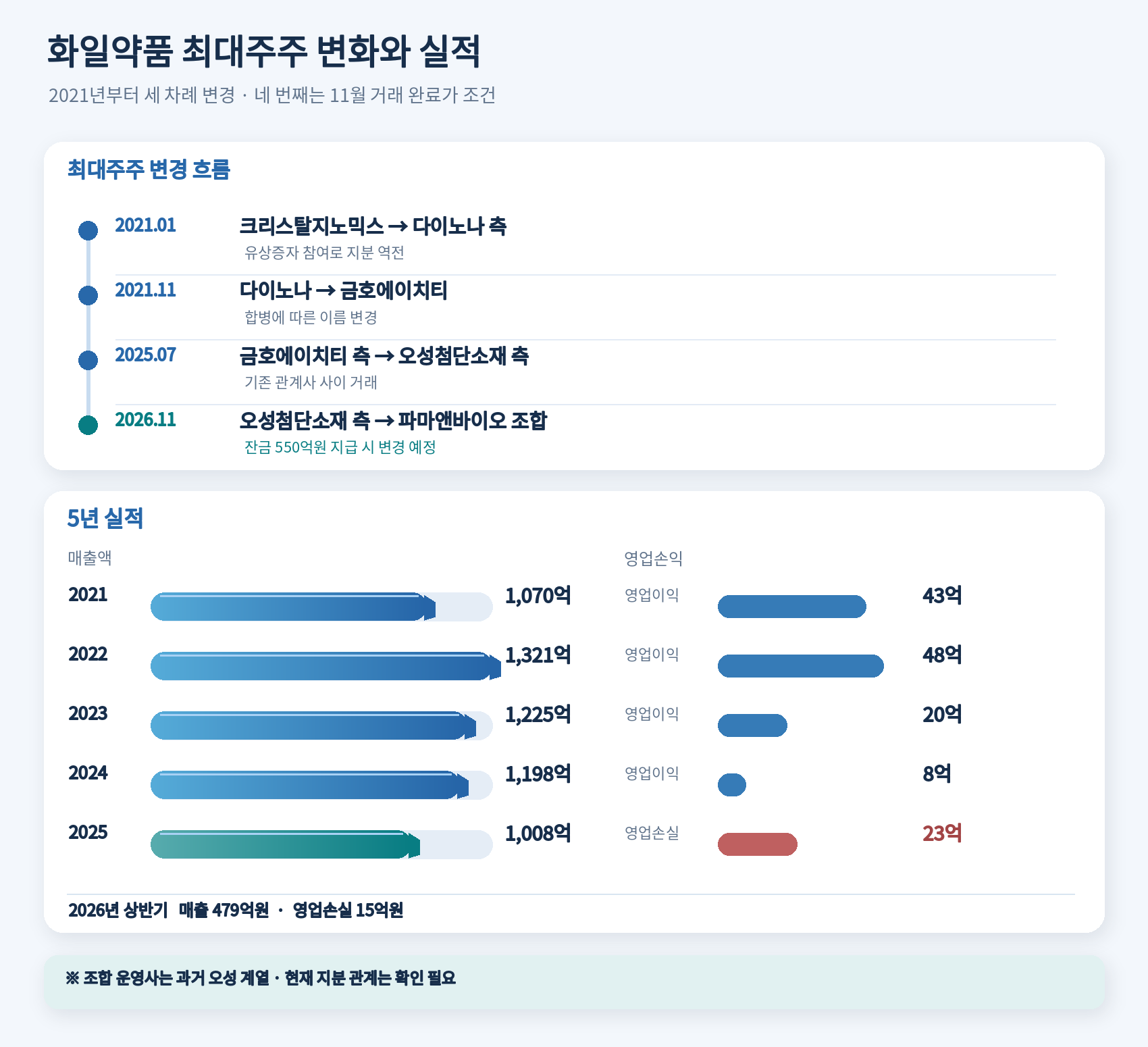 화일약품 5년새 네 번째 최대주주 변경...매출 3년 연속 감소 - 뉴스 썸네일 이미지
