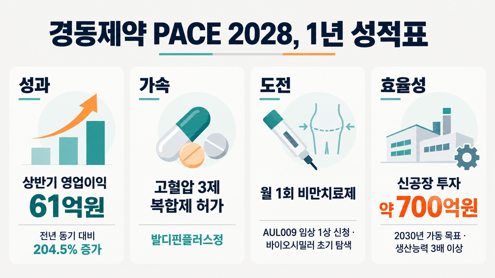 경동제약 4대 키워드 1년...영업익 3배·700억 공장 속도 - 뉴스 썸네일 이미지