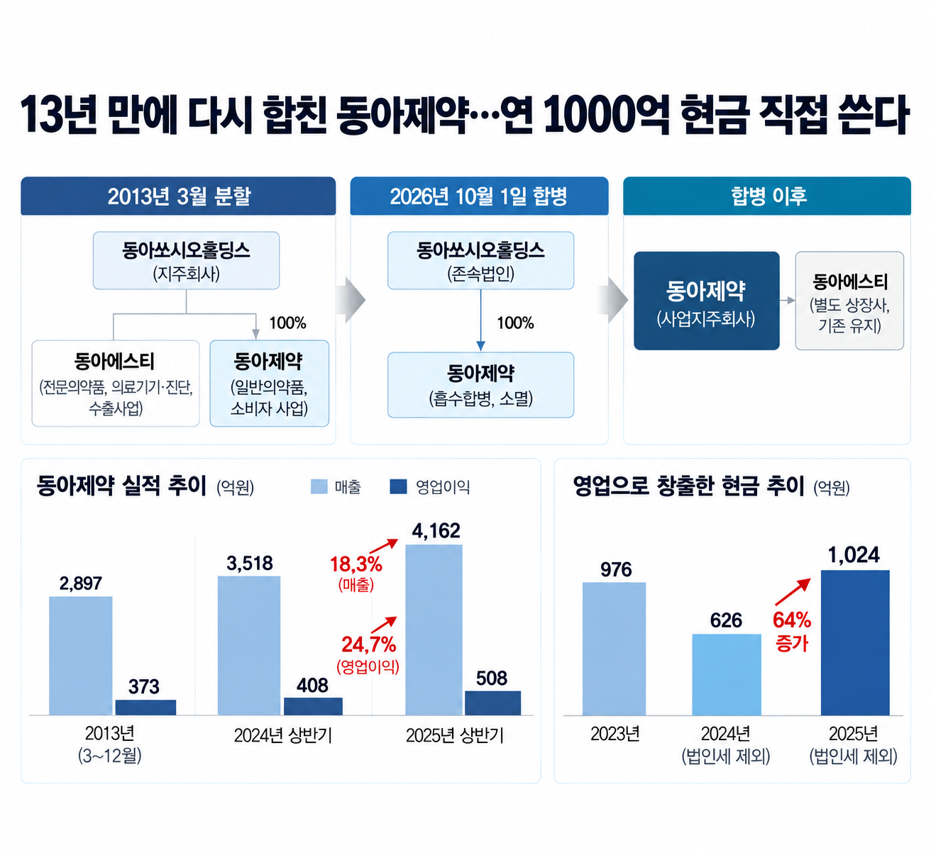 13년 만에 다시 합친 동아제약...연 1천억 현금 직접 쓴다 - 뉴스 썸네일 이미지