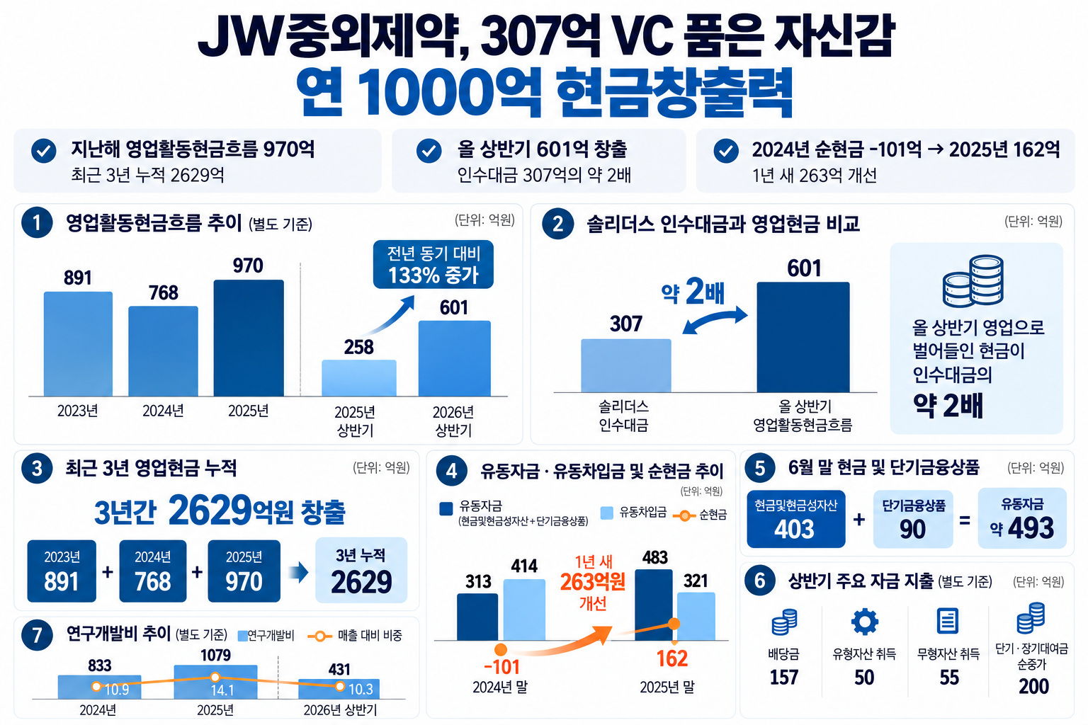 JW중외, 307억 VC 품은 자신감...연 1천억 현금창출력 - 뉴스 썸네일 이미지