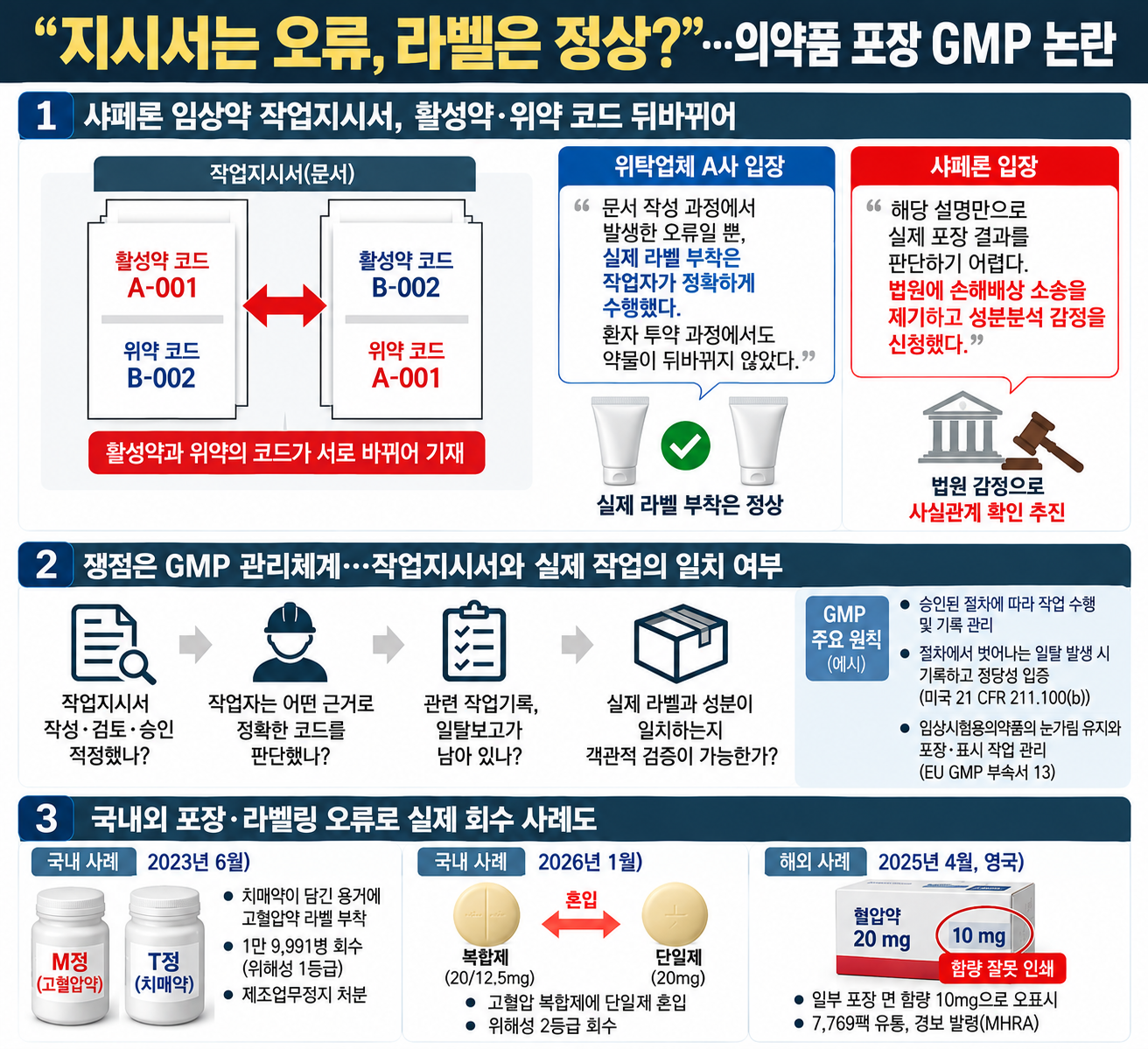 "지시서는 오류, 라벨은 정상?"...의약품 포장 GMP 논란 - 뉴스 썸네일 이미지