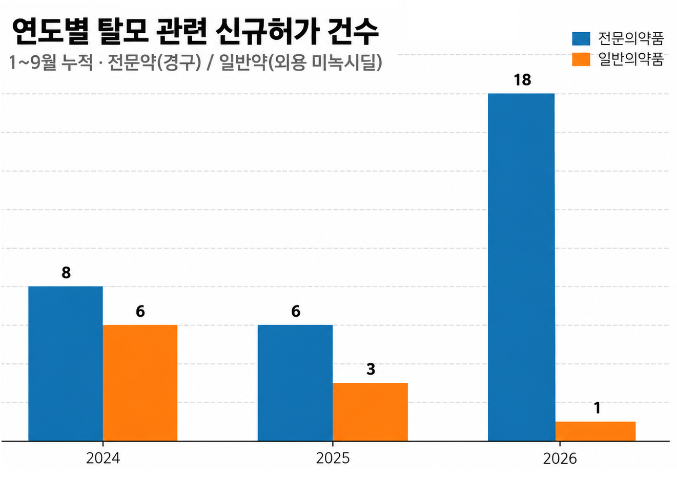 탈모치료제 허가 3배 껑충...급여화 표류에도 경쟁 확대 - 뉴스 썸네일 이미지