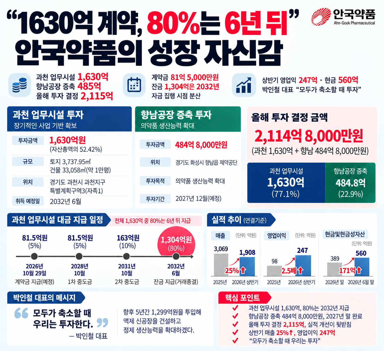 "1630억 계약, 80%는 6년 뒤"...안국약품의 성장 자신감 - 뉴스 썸네일 이미지