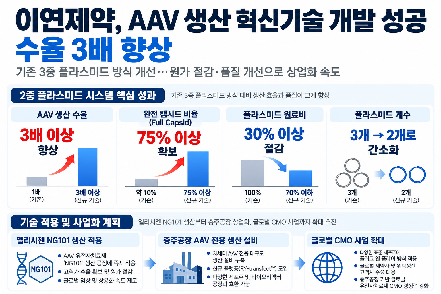 이연제약 "AAV 생산 혁신기술 개발 성공...수율 3배 향상" - 뉴스 썸네일 이미지