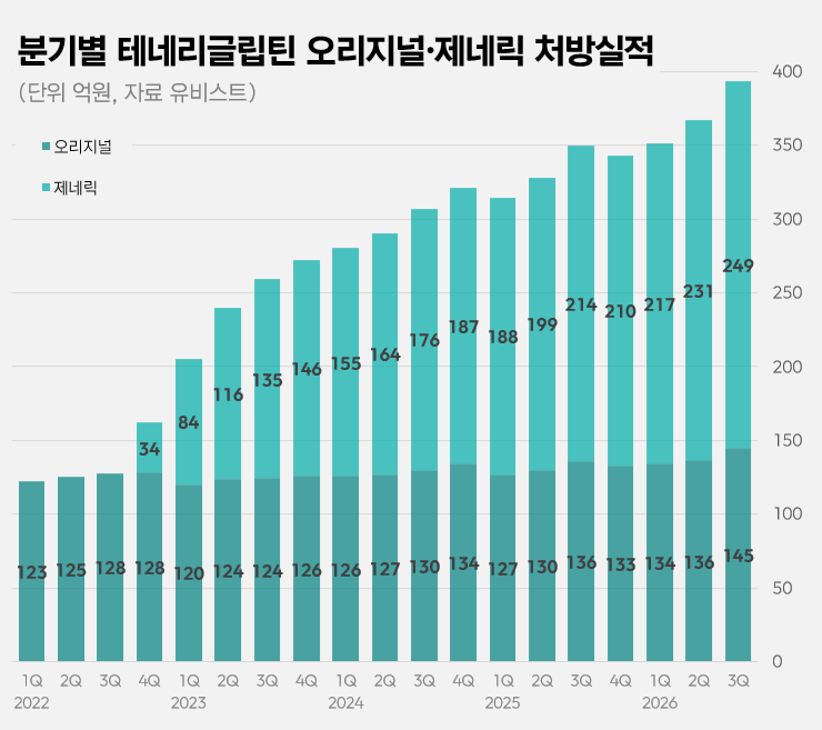한독 '테넬리아', 제네릭 발매에도 처방실적 신기록 행진 - 뉴스 썸네일 이미지