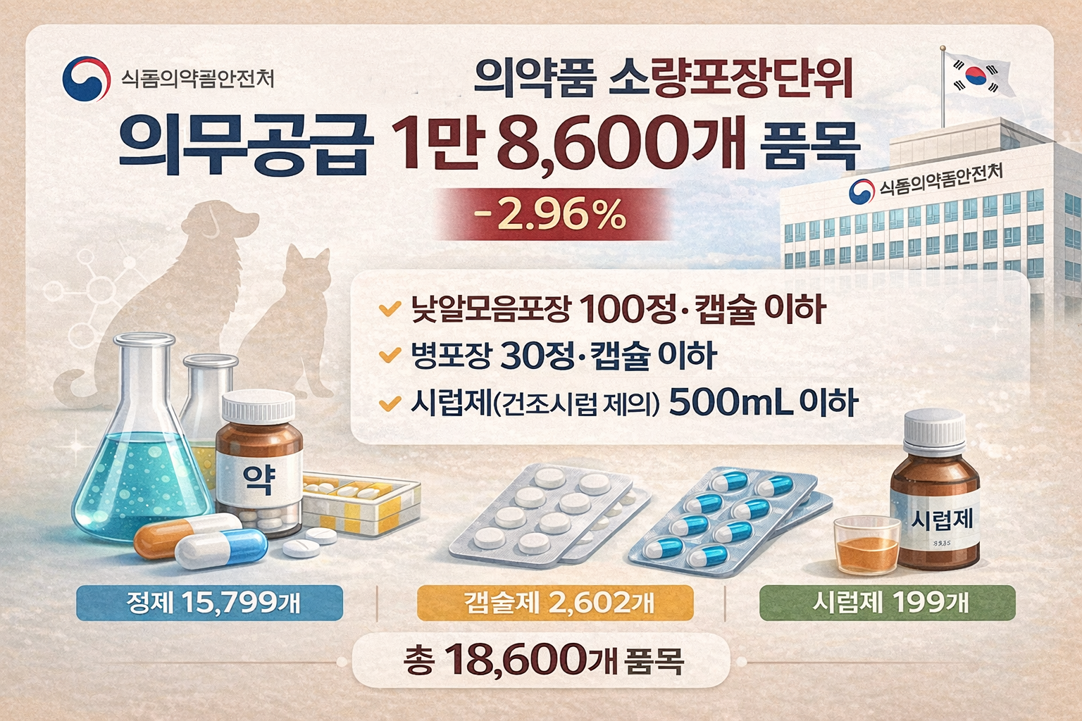 올해 소포장 공급약 1만8600개...전년 대비 3% 감소
