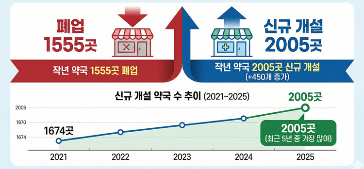 지난해 약국 1555곳 문 닫는 동안 2005곳 신규 개설