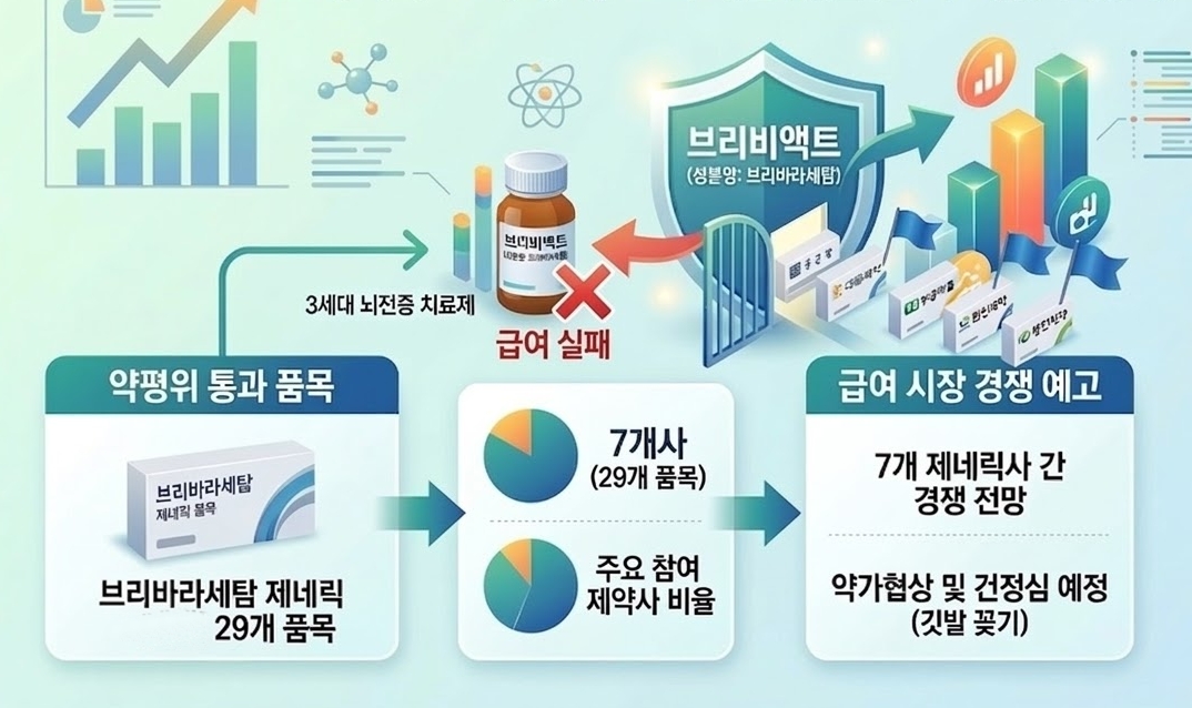 브리비액트 '제2의 빔팻' 되나...제네릭 선등재 목전