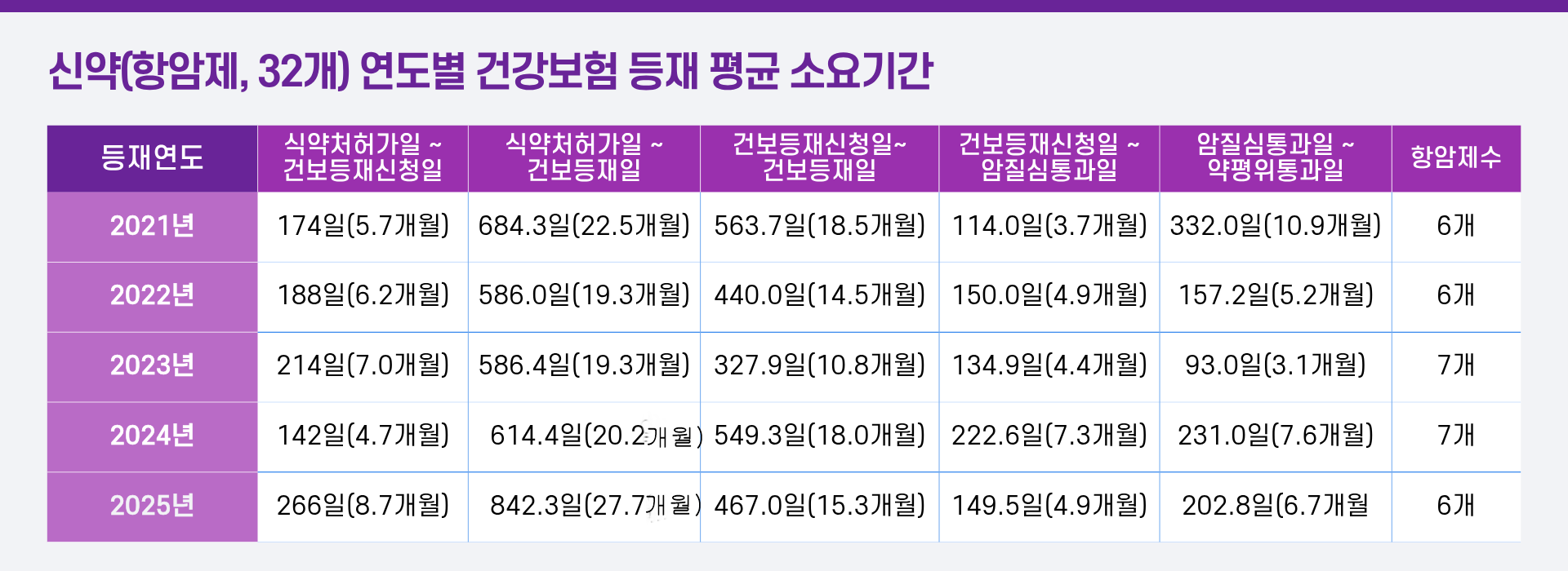 "항암제 등재에 평균 659일...사후평가 강화로 단축해야"