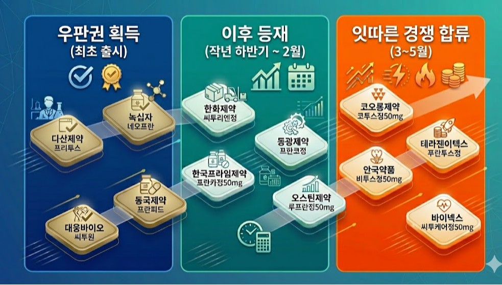 씨투스 제네릭 공세 가속화...우판권 풀리자 8개사 가세