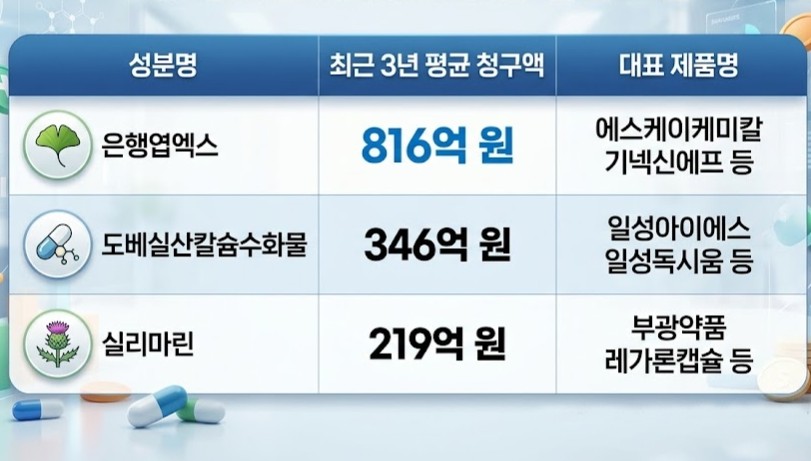 급여재평가 1400억 시장 기로...선별급여 등 내년 결론