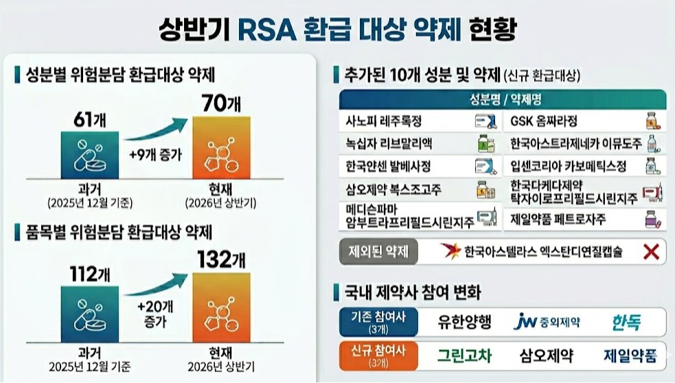 상반기 RSA 환급대상 성분 9개 늘어...품목 20개 증가