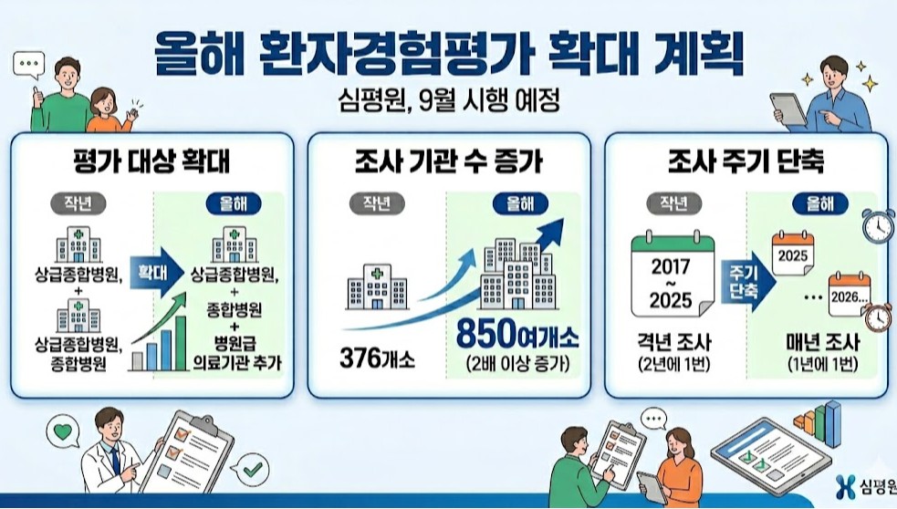 환자경험평가 올해 첫 병원급 확대...하반기 850여곳 조사