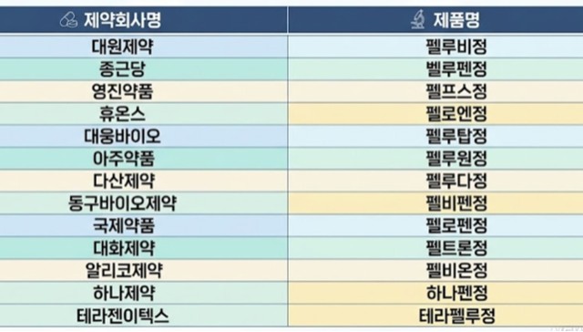 펠루비 제네릭 9품목 내달 등재...후속 품목부터 다등재 관리 - 뉴스 썸네일 이미지