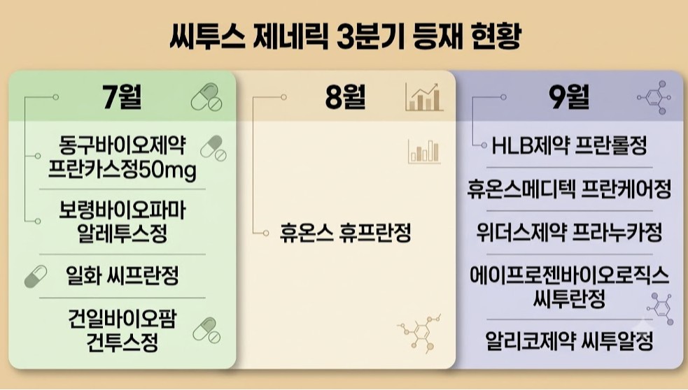 약가개편 피한 '씨투스' 제네릭 5품목, 내달 급여 진입 - 뉴스 썸네일 이미지