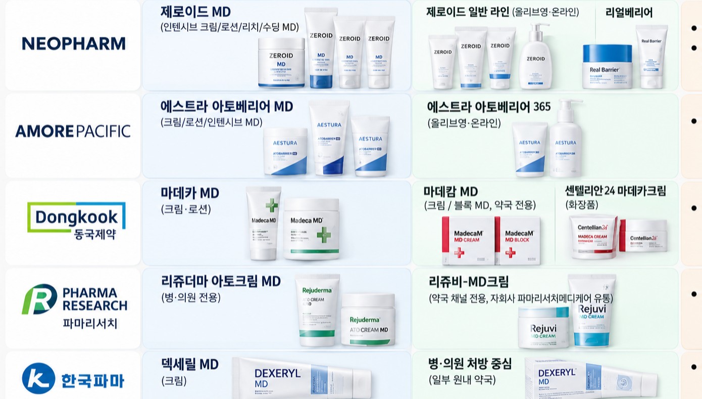 비대면 진료 MD크림 실손 제동...보습제 시장 판도 바뀌나 - 뉴스 썸네일 이미지